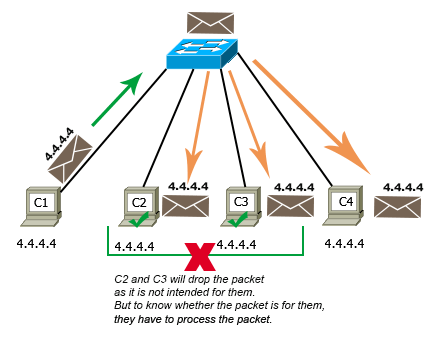 all notes same ip address