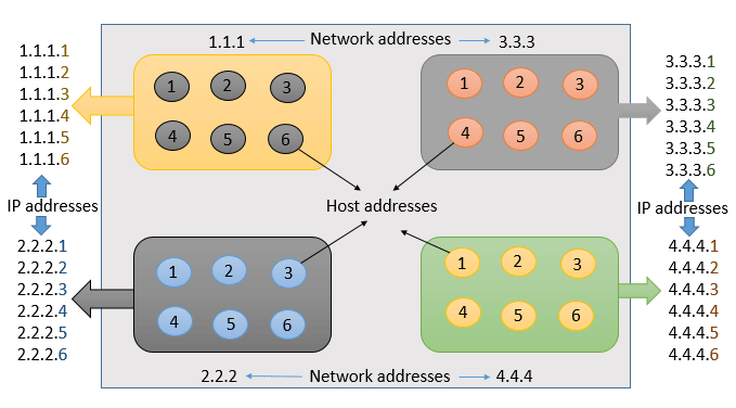 building ip address from network address and host address
