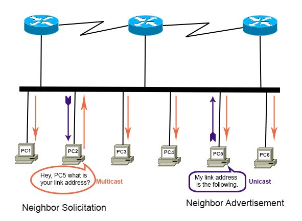 neighbor solicitation and neighbor advertisement
